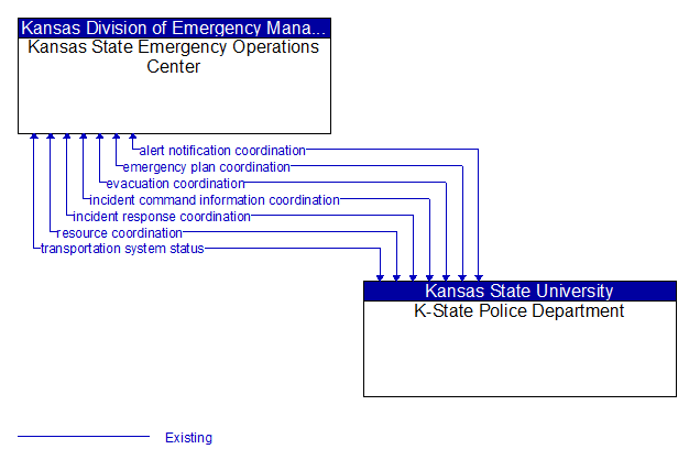 Kansas State Emergency Operations Center to K-State Police Department Interface Diagram