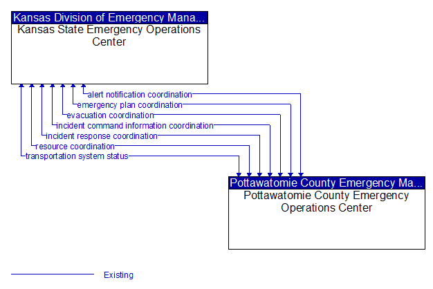 Kansas State Emergency Operations Center to Pottawatomie County Emergency Operations Center Interface Diagram