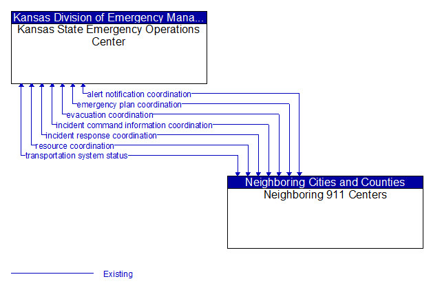 Kansas State Emergency Operations Center to Neighboring 911 Centers Interface Diagram