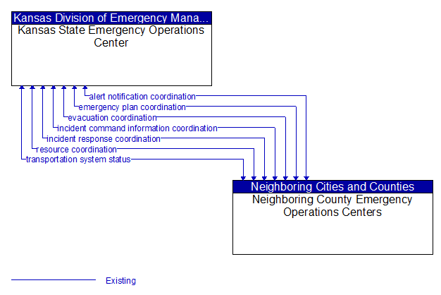 Kansas State Emergency Operations Center to Neighboring County Emergency Operations Centers Interface Diagram
