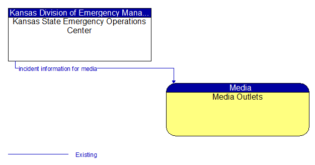 Kansas State Emergency Operations Center to Media Outlets Interface Diagram