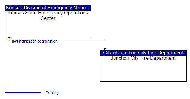 Kansas State Emergency Operations Center to Junction City Fire Department Interface Diagram