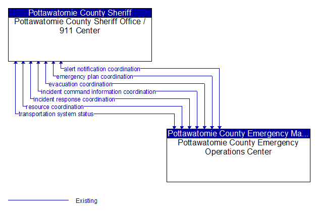 Pottawatomie County Sheriff Office / 911 Center to Pottawatomie County Emergency Operations Center Interface Diagram