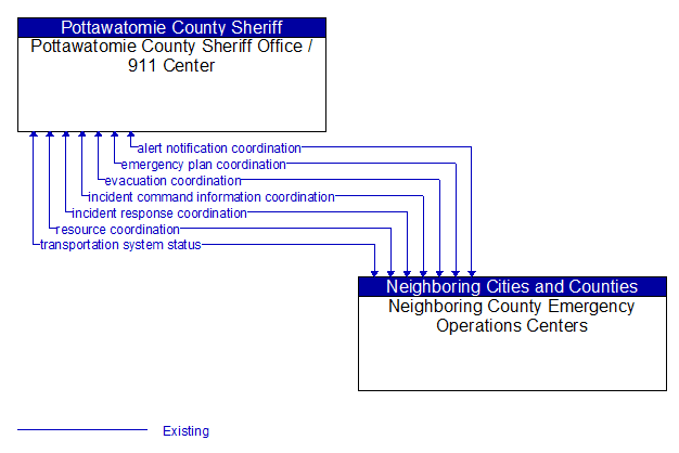 Pottawatomie County Sheriff Office / 911 Center to Neighboring County Emergency Operations Centers Interface Diagram