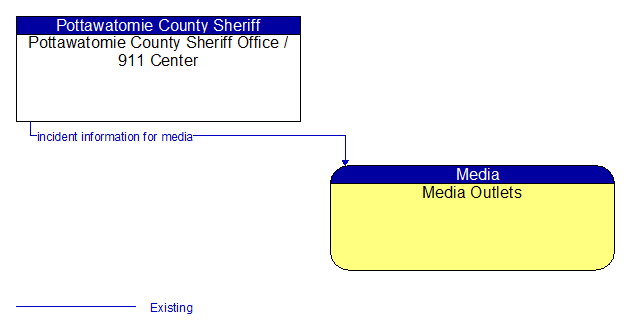 Pottawatomie County Sheriff Office / 911 Center to Media Outlets Interface Diagram
