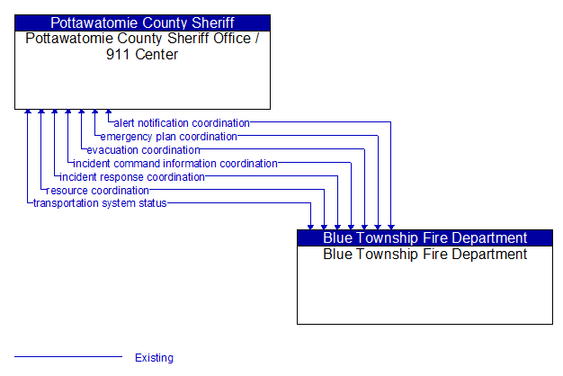 Pottawatomie County Sheriff Office / 911 Center to Blue Township Fire Department Interface Diagram