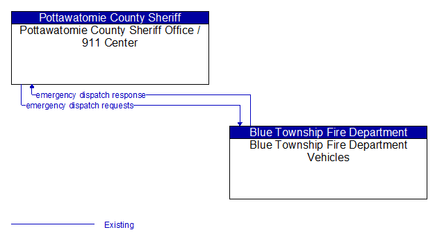 Pottawatomie County Sheriff Office / 911 Center to Blue Township Fire Department Vehicles Interface Diagram