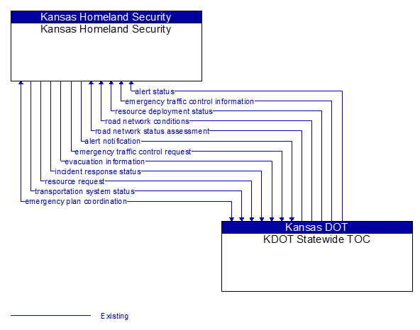 Kansas Homeland Security to KDOT Statewide TOC Interface Diagram
