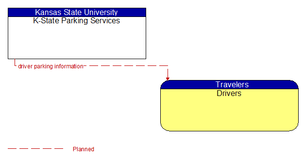 K-State Parking Services to Drivers Interface Diagram