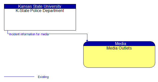 K-State Police Department to Media Outlets Interface Diagram