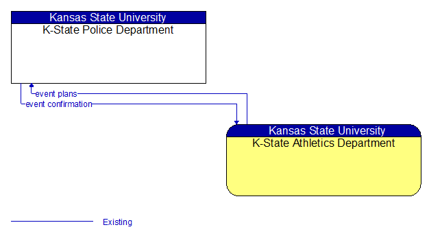 K-State Police Department to K-State Athletics Department Interface Diagram