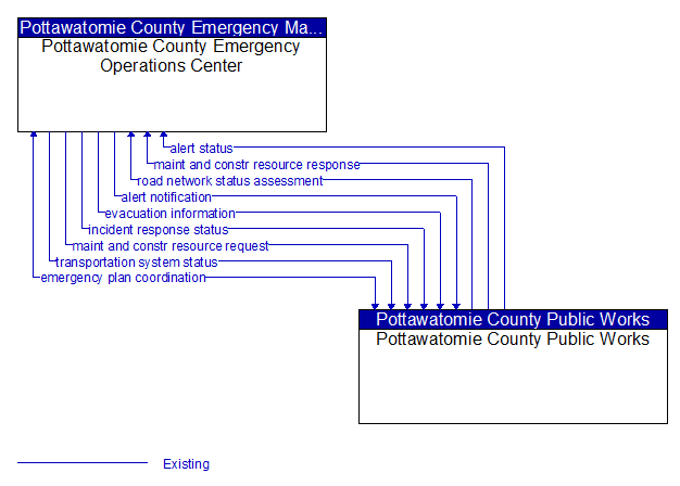 Pottawatomie County Emergency Operations Center to Pottawatomie County Public Works Interface Diagram
