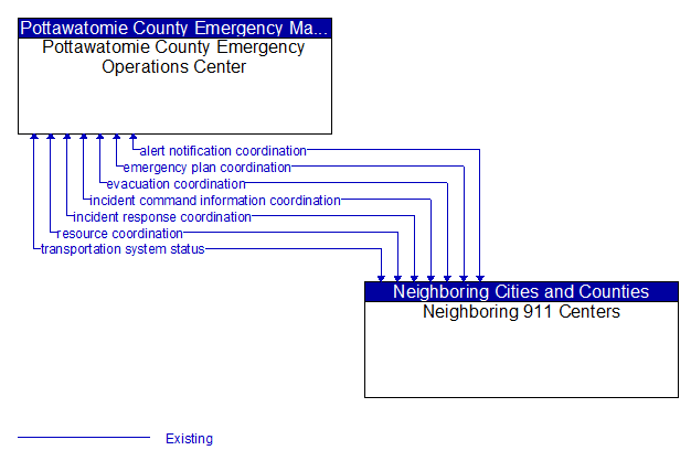 Pottawatomie County Emergency Operations Center to Neighboring 911 Centers Interface Diagram
