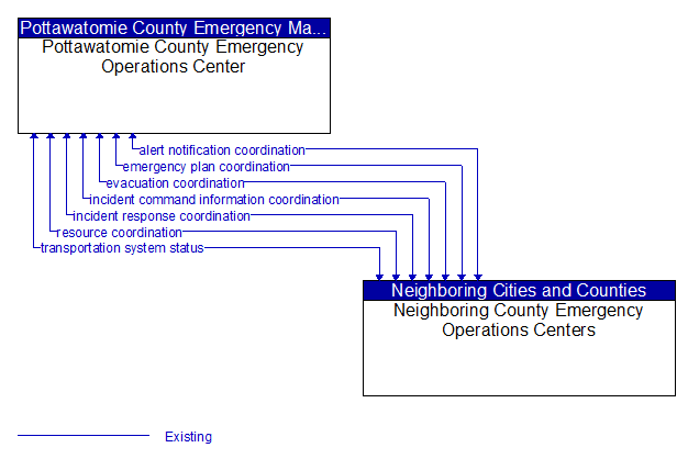 Pottawatomie County Emergency Operations Center to Neighboring County Emergency Operations Centers Interface Diagram