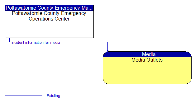 Pottawatomie County Emergency Operations Center to Media Outlets Interface Diagram