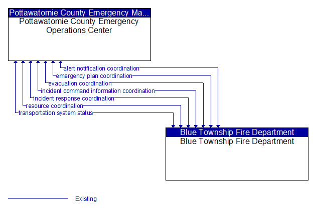 Pottawatomie County Emergency Operations Center to Blue Township Fire Department Interface Diagram