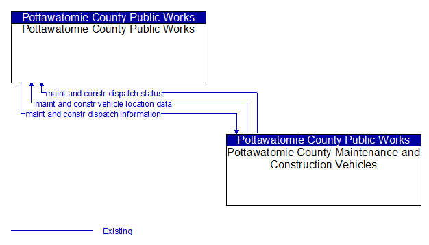 Pottawatomie County Public Works to Pottawatomie County Maintenance and Construction Vehicles Interface Diagram