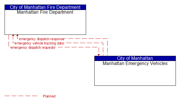 Manhattan Fire Department to Manhattan Emergency Vehicles Interface Diagram