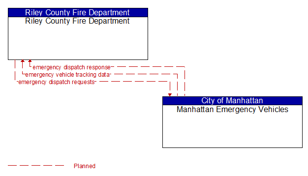 Riley County Fire Department to Manhattan Emergency Vehicles Interface Diagram