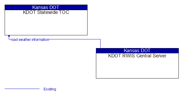 KDOT Statewide TOC to KDOT RWIS Central Server Interface Diagram