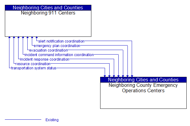 Neighboring 911 Centers to Neighboring County Emergency Operations Centers Interface Diagram