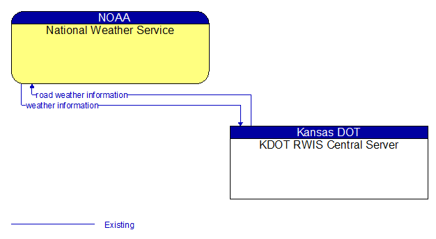 National Weather Service to KDOT RWIS Central Server Interface Diagram