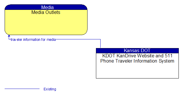 Media Outlets to KDOT KanDrive Website and 511 Phone Traveler Information System Interface Diagram