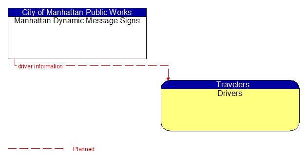 Manhattan Dynamic Message Signs to Drivers Interface Diagram