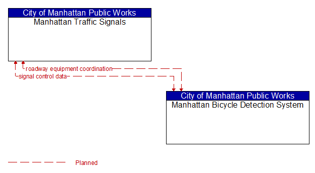 Manhattan Traffic Signals to Manhattan Bicycle Detection System Interface Diagram