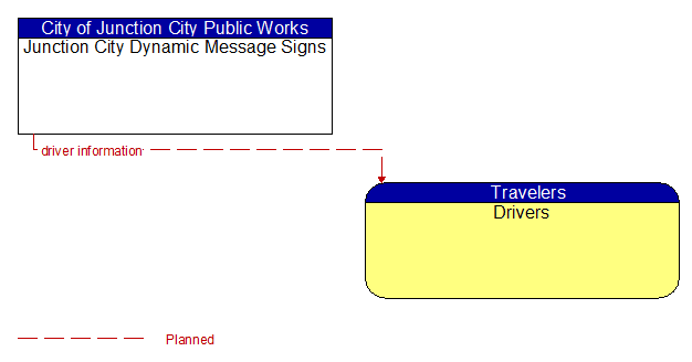 Junction City Dynamic Message Signs to Drivers Interface Diagram