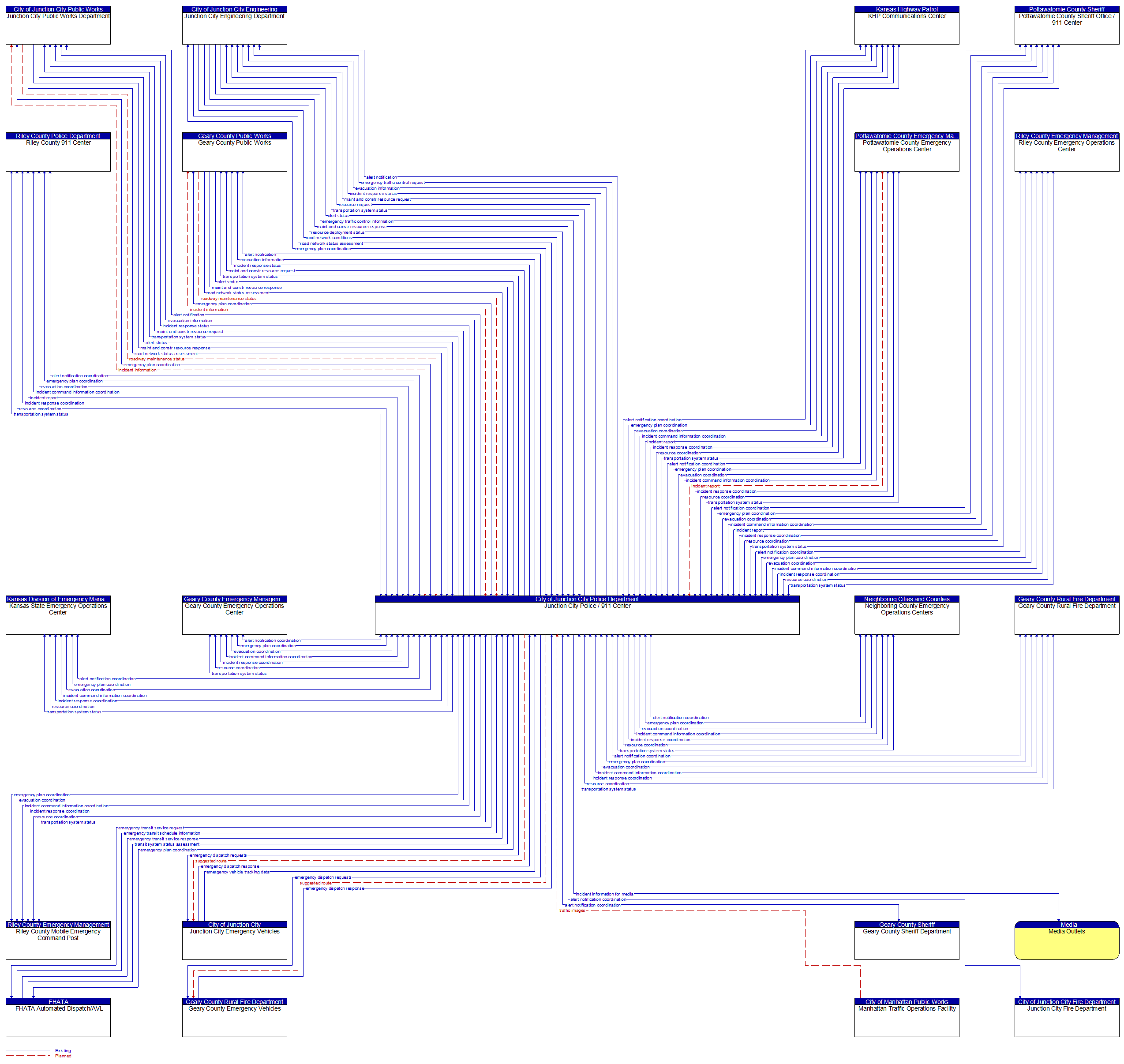 Context Diagram - Junction City Police / 911 Center