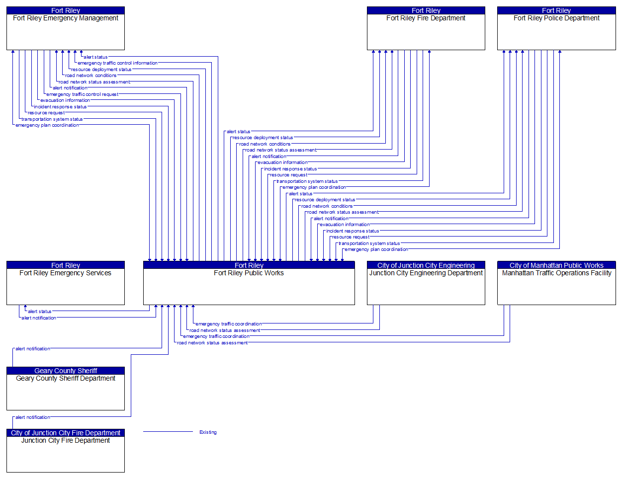 Context Diagram - Fort Riley Public Works
