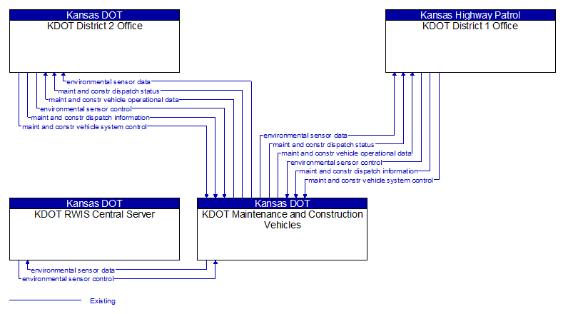 Context Diagram - KDOT Maintenance and Construction Vehicles