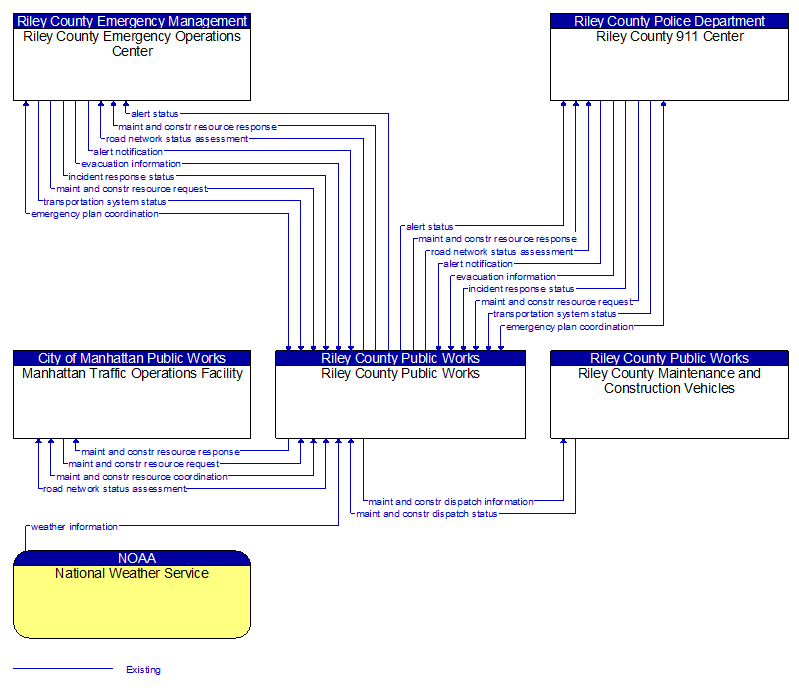 Context Diagram - Riley County Public Works