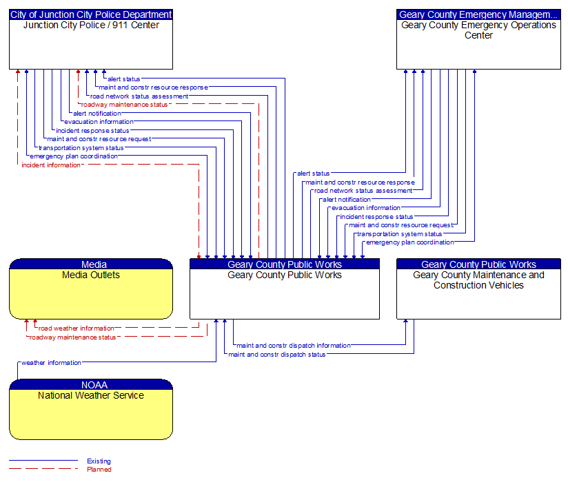 Context Diagram - Geary County Public Works