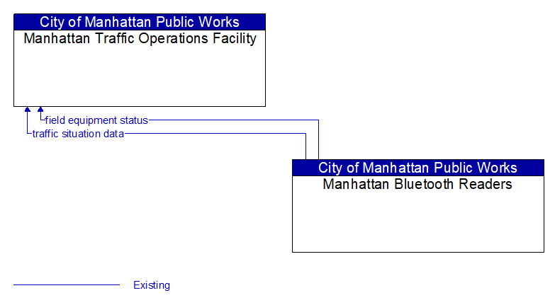 Context Diagram - Manhattan Bluetooth Readers