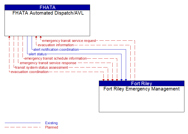 FHATA Automated Dispatch/AVL to Fort Riley Emergency Management Interface Diagram