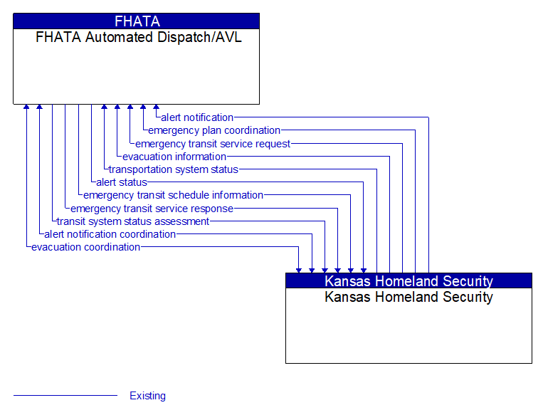 FHATA Automated Dispatch/AVL to Kansas Homeland Security Interface Diagram