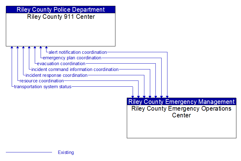 Riley County 911 Center to Riley County Emergency Operations Center Interface Diagram