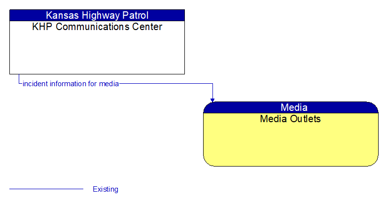 KHP Communications Center to Media Outlets Interface Diagram