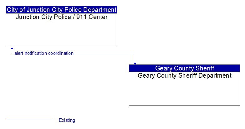 Junction City Police / 911 Center to Geary County Sheriff Department Interface Diagram