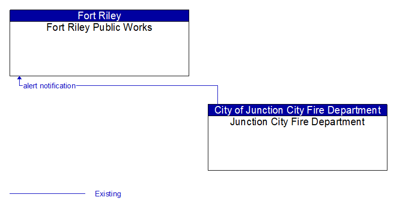 Fort Riley Public Works to Junction City Fire Department Interface Diagram