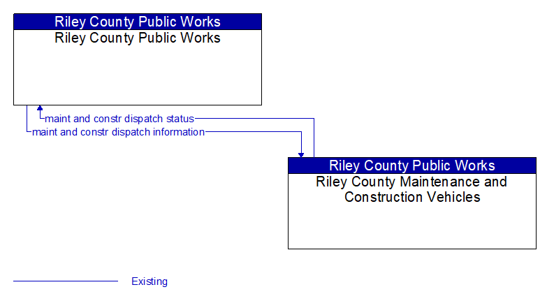 Riley County Public Works to Riley County Maintenance and Construction Vehicles Interface Diagram