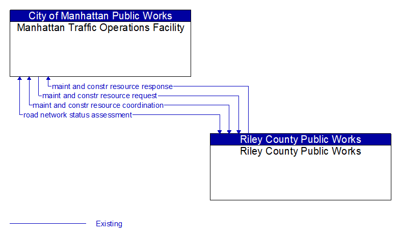 Manhattan Traffic Operations Facility to Riley County Public Works Interface Diagram