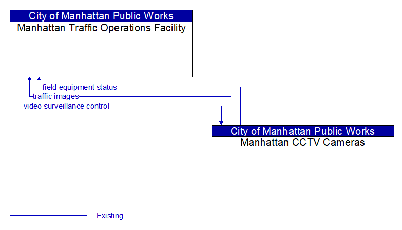 Manhattan Traffic Operations Facility to Manhattan CCTV Cameras Interface Diagram