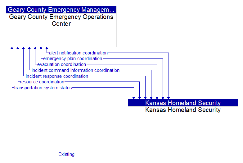 Geary County Emergency Operations Center to Kansas Homeland Security Interface Diagram