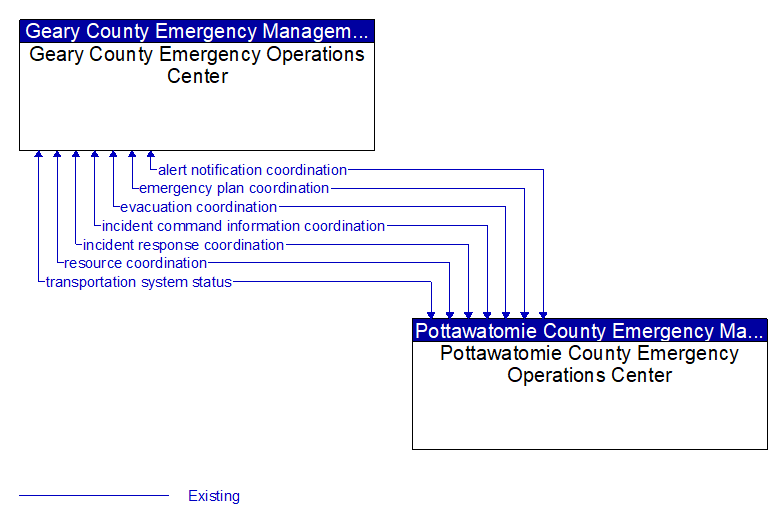 Geary County Emergency Operations Center to Pottawatomie County Emergency Operations Center Interface Diagram