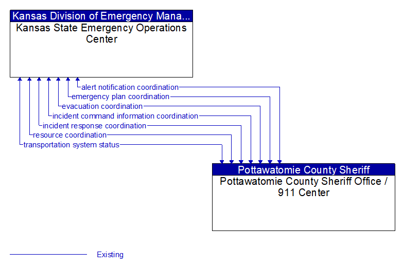 Kansas State Emergency Operations Center to Pottawatomie County Sheriff Office / 911 Center Interface Diagram