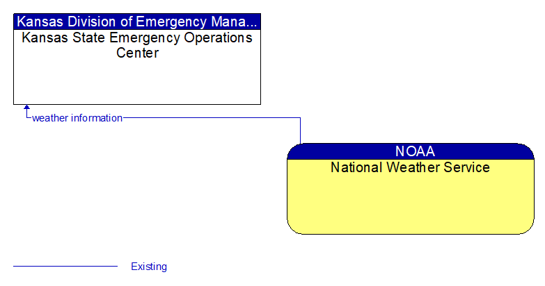 Kansas State Emergency Operations Center to National Weather Service Interface Diagram