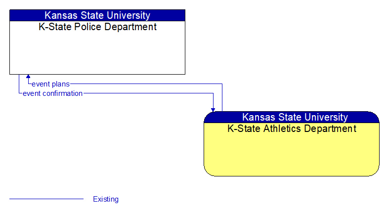 K-State Police Department to K-State Athletics Department Interface Diagram